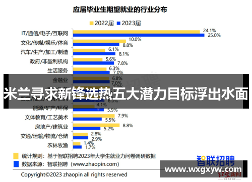 米兰寻求新锋选热五大潜力目标浮出水面